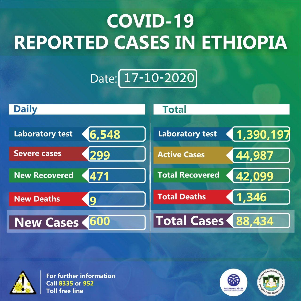 COVID-19 Ethiopia update - Oct. 17